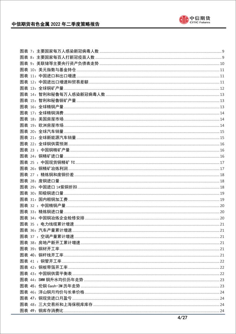 《有色金属2022年二季度策略：流动性收紧且供需趋松，铜价或承压下行-20220321-中信期货-27页》 - 第5页预览图