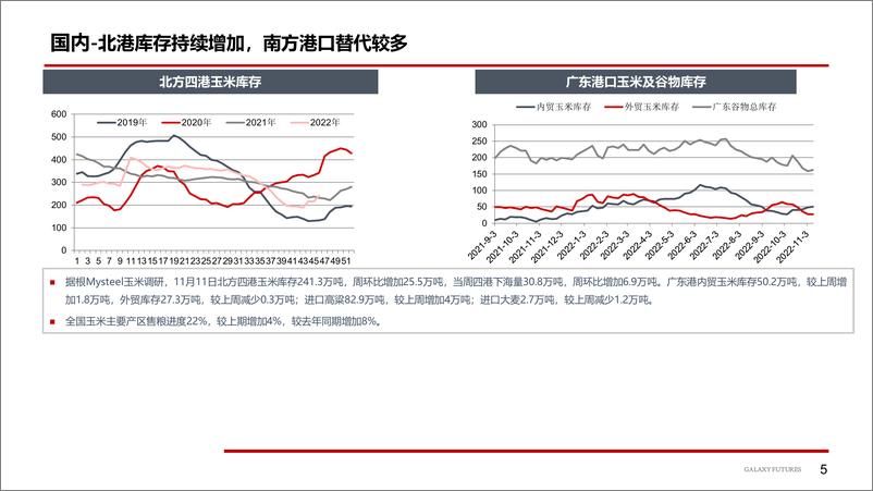 《玉米现货偏强，短期盘面偏强运行-20221119-银河期货-16页》 - 第7页预览图