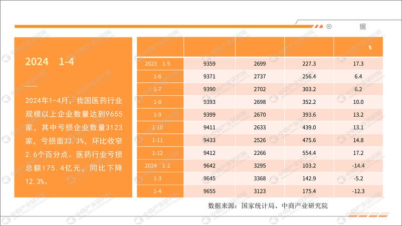 《中商产业研究院：2024年1-4月中国医药行业运行情况月度报告》 - 第4页预览图