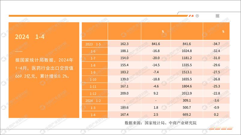 《中商产业研究院：2024年1-4月中国医药行业运行情况月度报告》 - 第8页预览图