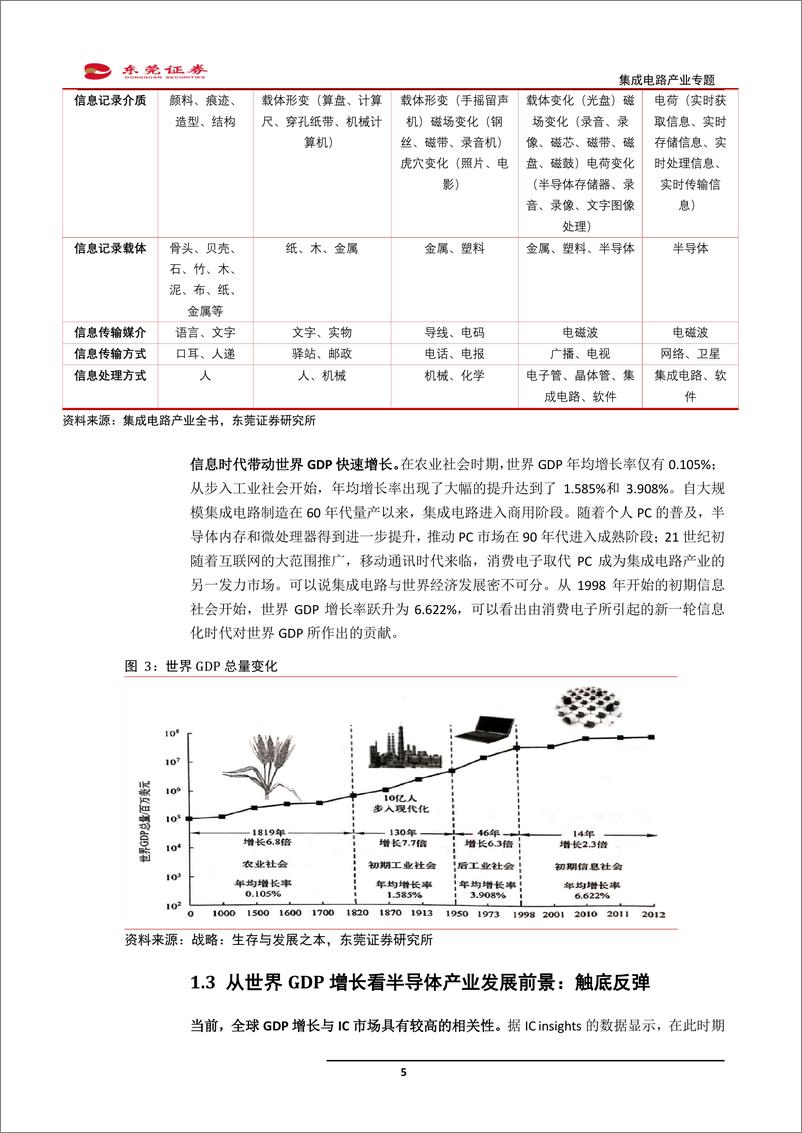 《电子行业集成电路产业专题：斗转星移，四大趋势看产业变革方向-20190917-东莞证券-29页》 - 第6页预览图