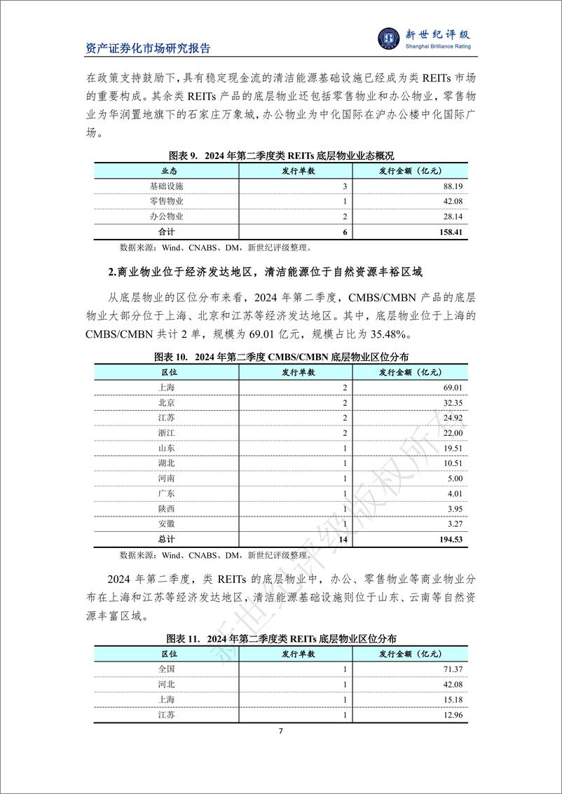 《2024年第二季度不动产ABS市场概况-9页》 - 第7页预览图