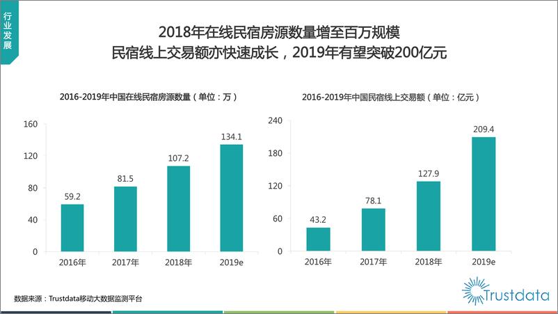 《中国在线民宿行业专题研究报告-35页》 - 第8页预览图