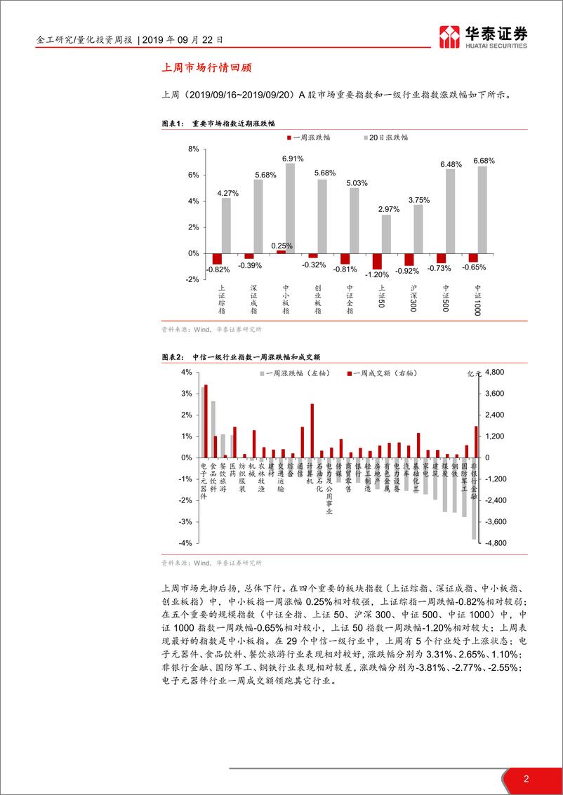 《金工因子跟踪周报：上周盈利、beta、技术因子表现好-20190922-华泰证券-15页》 - 第3页预览图