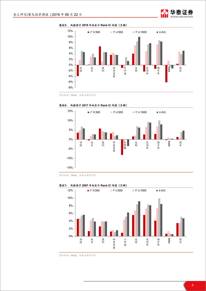 《金工因子跟踪周报：上周盈利、beta、技术因子表现好-20190922-华泰证券-15页》 - 第5页预览图