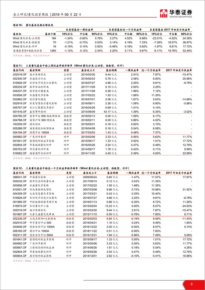 《金工因子跟踪周报：上周盈利、beta、技术因子表现好-20190922-华泰证券-15页》 - 第7页预览图