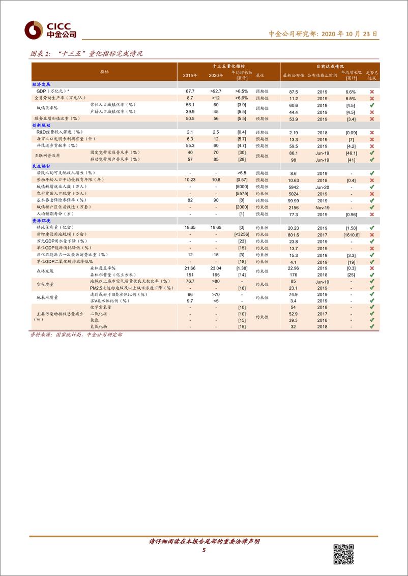 《十四五规划系列（1）：八大主线看“十四五”-中金公司-20201023》 - 第5页预览图