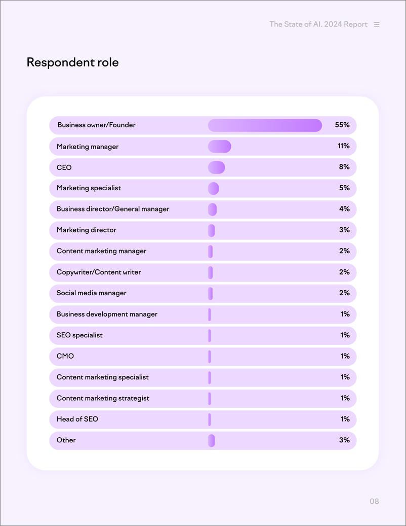 《Semrush：2024年AI企业内容营销报告（英文版）》 - 第8页预览图