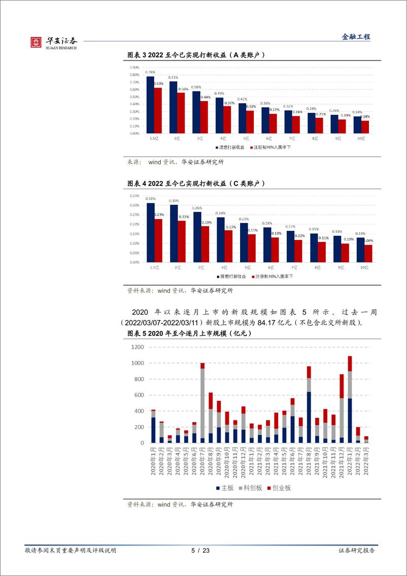 《“打新定期跟踪”系列之六十七：打新市场回温，3月上旬打新收益已超2月-20220314-华安证券-23页》 - 第6页预览图