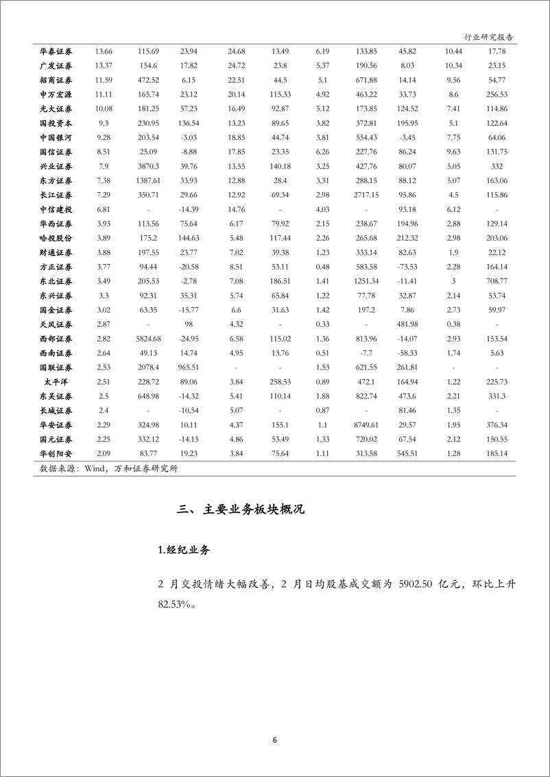 《证券行业2月月报：政策市场双轮驱动，券商行情有望延续-20190322-万和证券-15页》 - 第7页预览图