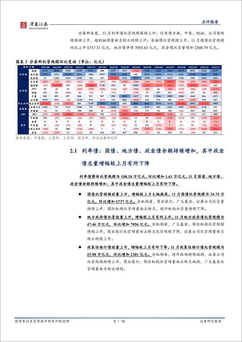 《11月交易所及银行间托管数据点评：11月托管数据，4大关注点-241219-华安证券-16页》 - 第5页预览图