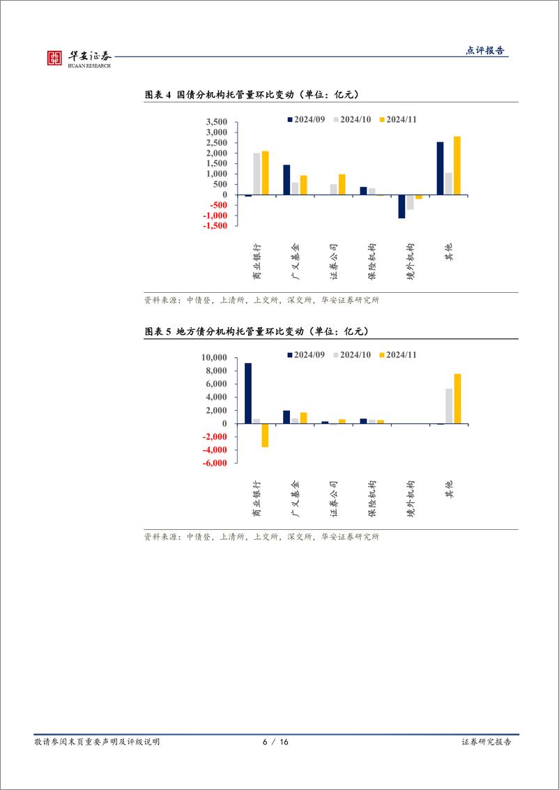 《11月交易所及银行间托管数据点评：11月托管数据，4大关注点-241219-华安证券-16页》 - 第6页预览图