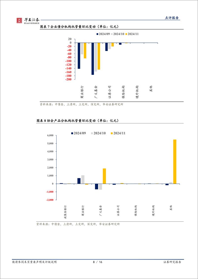 《11月交易所及银行间托管数据点评：11月托管数据，4大关注点-241219-华安证券-16页》 - 第8页预览图