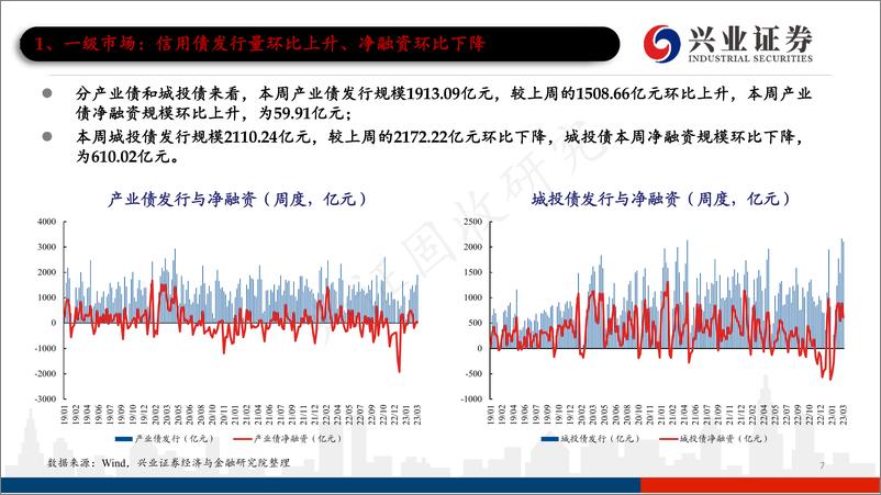 《信用债回顾：一级发行保持高位，信用债收益率大多下行-20230318-兴业证券-37页》 - 第8页预览图