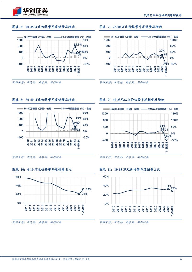 《汽车行业分价格级别跟踪报告：2季度20万元以上占比环比提升-240826-华创证券-11页》 - 第6页预览图