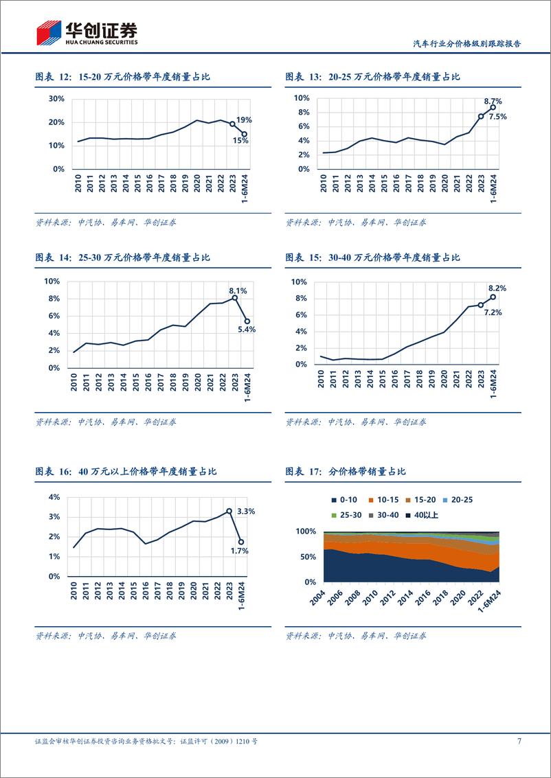 《汽车行业分价格级别跟踪报告：2季度20万元以上占比环比提升-240826-华创证券-11页》 - 第7页预览图