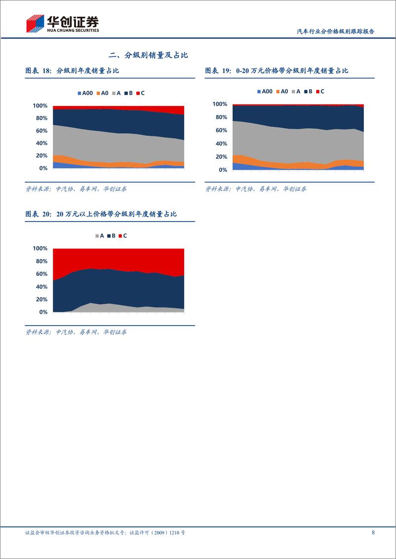 《汽车行业分价格级别跟踪报告：2季度20万元以上占比环比提升-240826-华创证券-11页》 - 第8页预览图