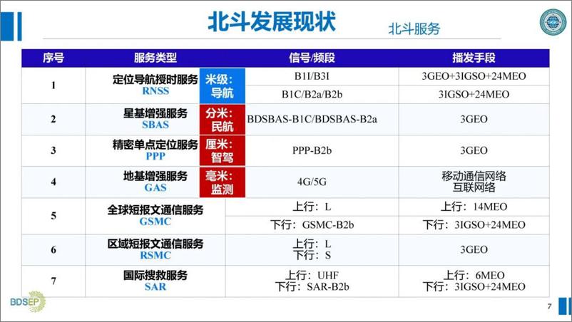 《2024年电力北斗融合应用关键技术与挑战报告》 - 第7页预览图