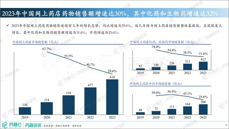 《【药融咨询】市场洞察，精准决策，医疗大数据赋能药企市场准入》 - 第6页预览图