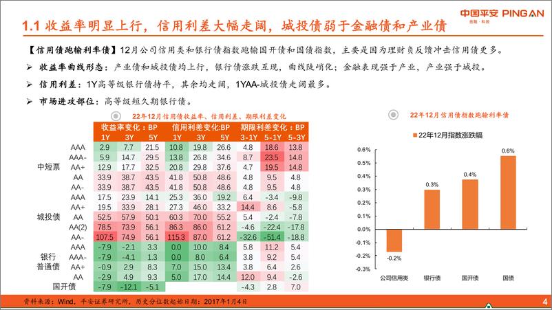 《信用市场1月报：短债确定性更高-20230106-平安证券-26页》 - 第5页预览图