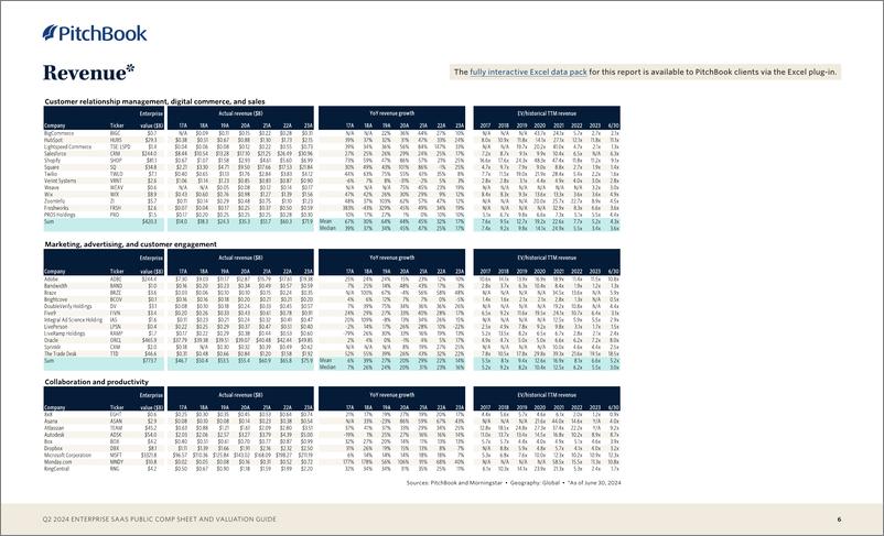 《PitchBook-2024年二季度企业SaaS公共报表和估值指南（英）-2024-10页》 - 第6页预览图