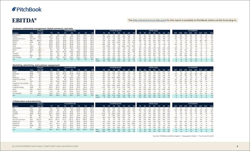 《PitchBook-2024年二季度企业SaaS公共报表和估值指南（英）-2024-10页》 - 第8页预览图