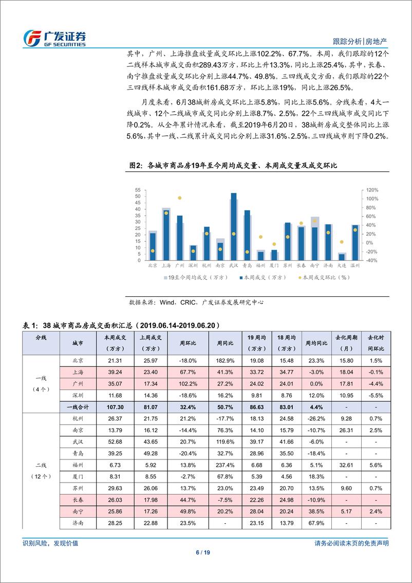 《房地产行业：市场热度小幅回落，政策继续一城一策-20190623-广发证券-19页》 - 第7页预览图