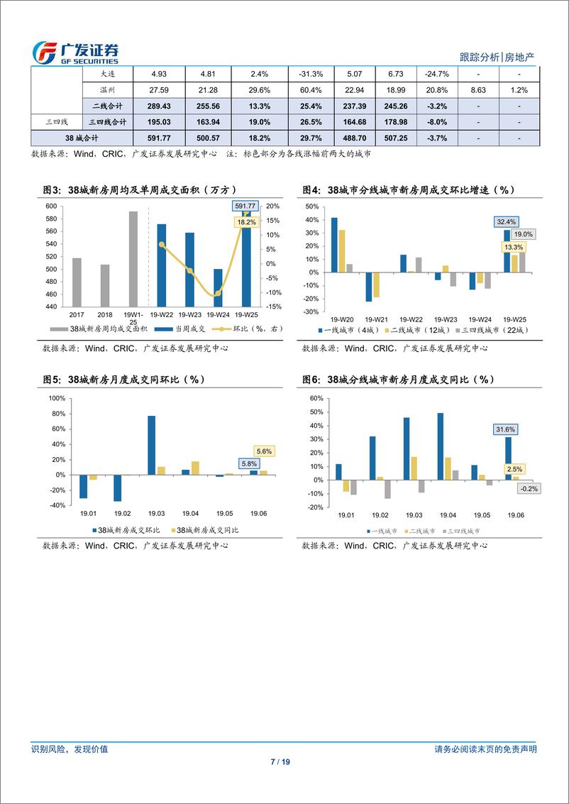 《房地产行业：市场热度小幅回落，政策继续一城一策-20190623-广发证券-19页》 - 第8页预览图