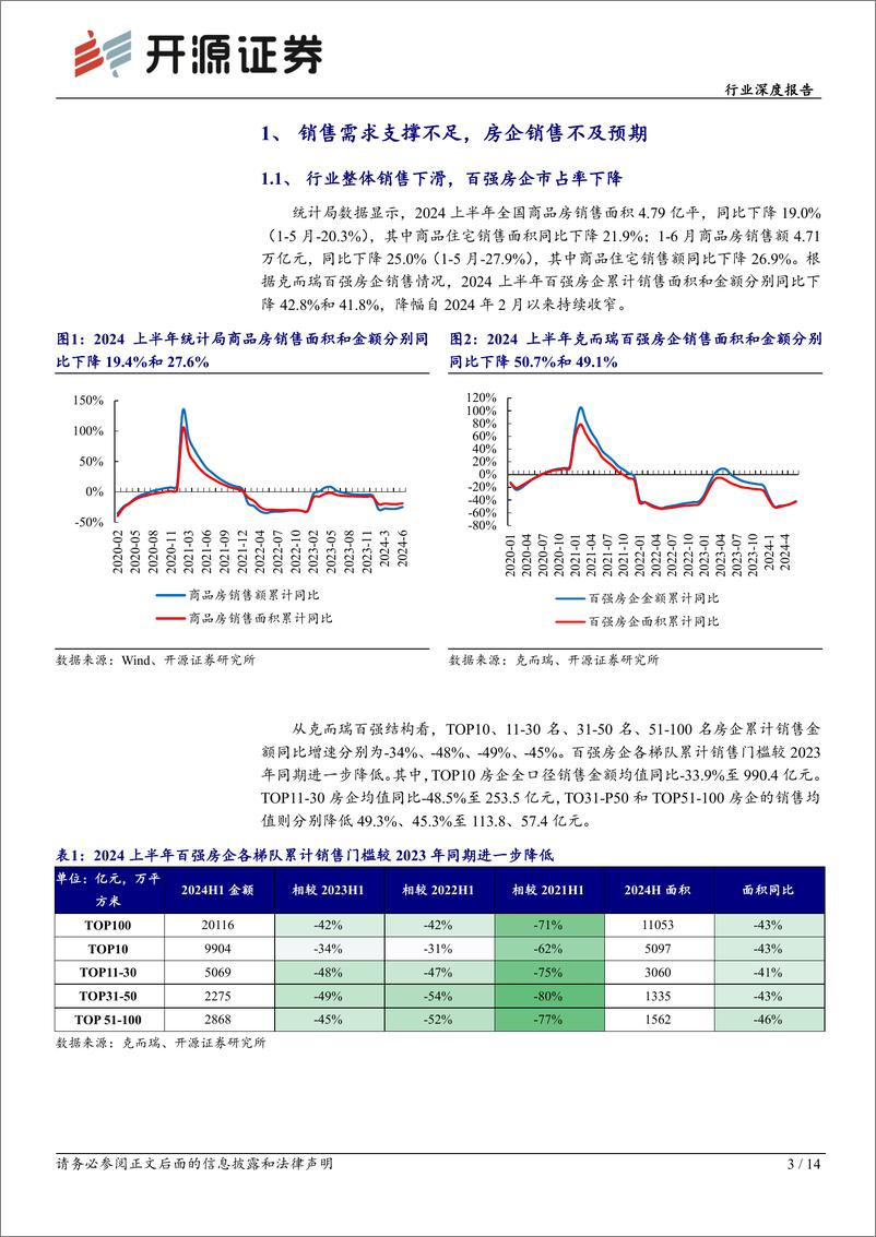 《2024上半年房地产行业综述：销售投资规模收缩，毛利率进入底部区间，格局重塑优质企业凸显-240909-开源证券-14页》 - 第3页预览图