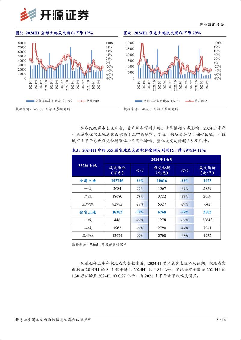 《2024上半年房地产行业综述：销售投资规模收缩，毛利率进入底部区间，格局重塑优质企业凸显-240909-开源证券-14页》 - 第5页预览图