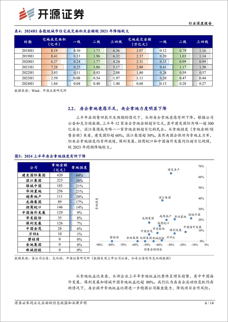 《2024上半年房地产行业综述：销售投资规模收缩，毛利率进入底部区间，格局重塑优质企业凸显-240909-开源证券-14页》 - 第6页预览图