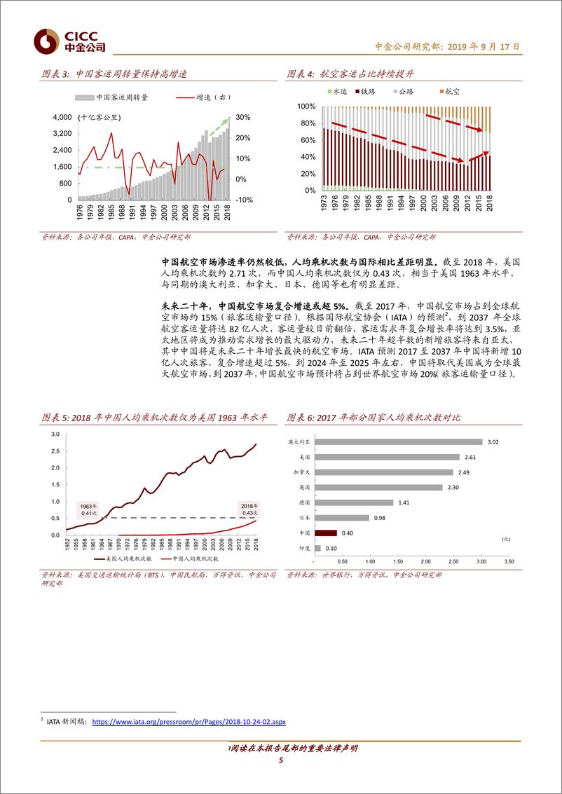 《交通运输行业：机场，免税成为新投资维度，未来成长空间广阔-20190917-中金公司-27页》 - 第6页预览图