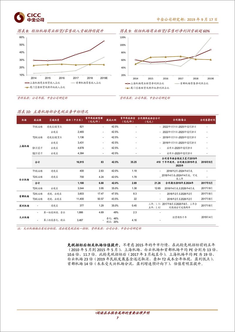 《交通运输行业：机场，免税成为新投资维度，未来成长空间广阔-20190917-中金公司-27页》 - 第8页预览图