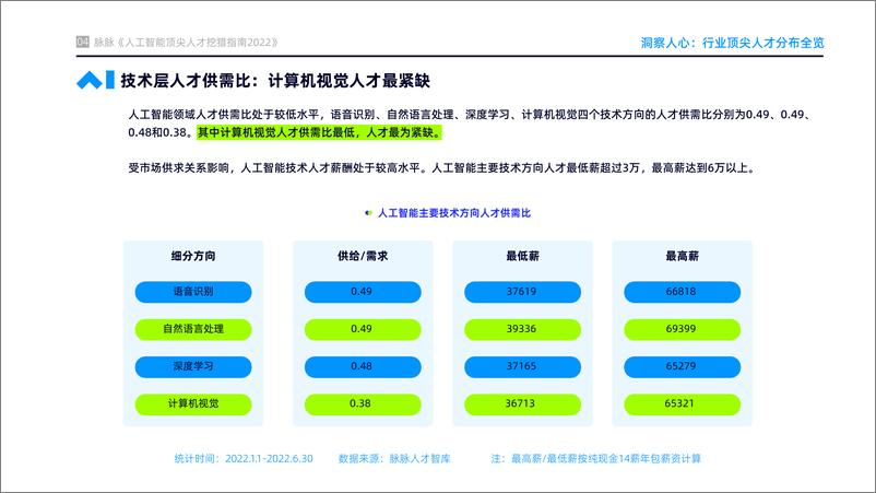 《2022-08-29-人工智能顶尖人才数据图鉴2022-脉脉》 - 第6页预览图