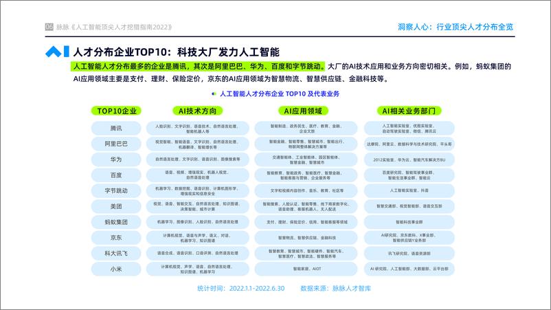 《2022-08-29-人工智能顶尖人才数据图鉴2022-脉脉》 - 第8页预览图