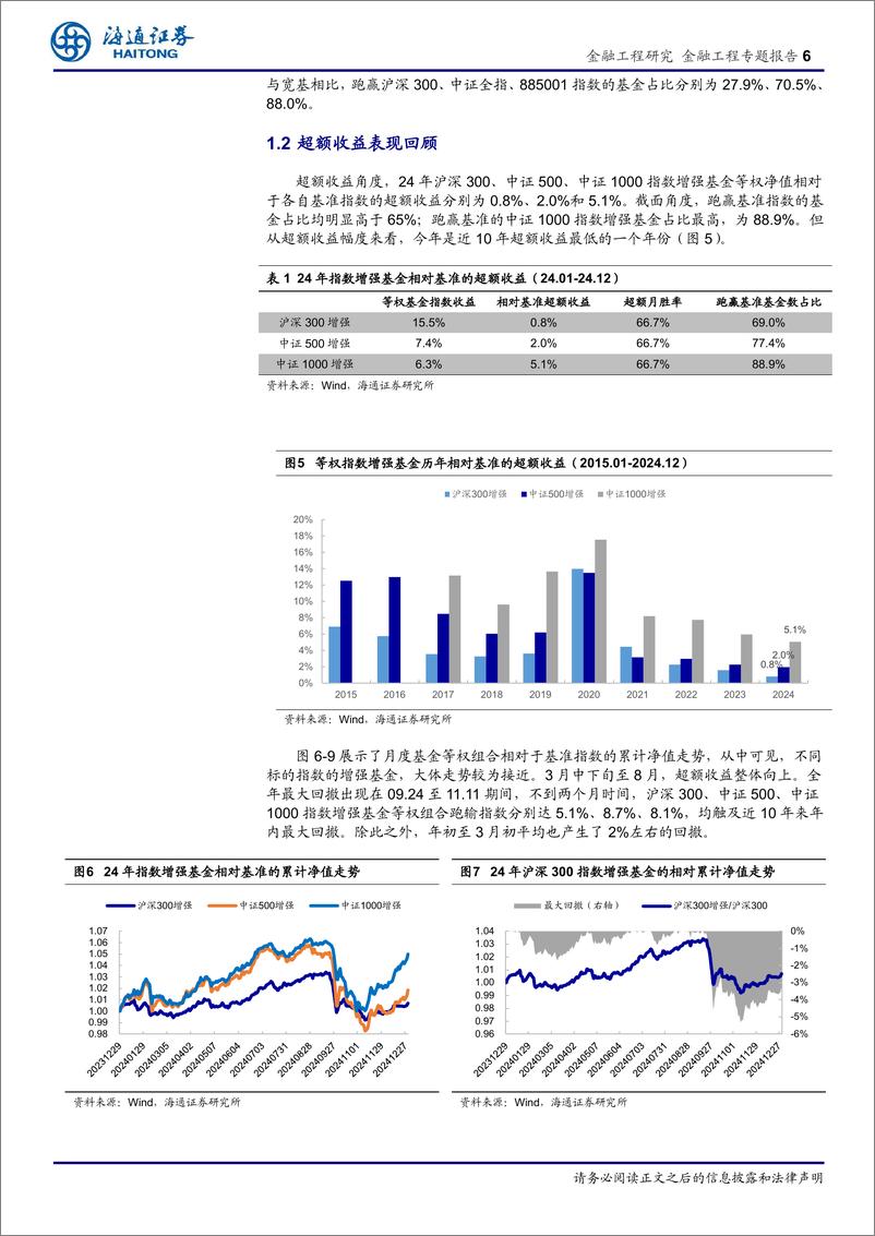 《2024年指数增强策略的回顾与思考-250107-海通证券-16页》 - 第6页预览图