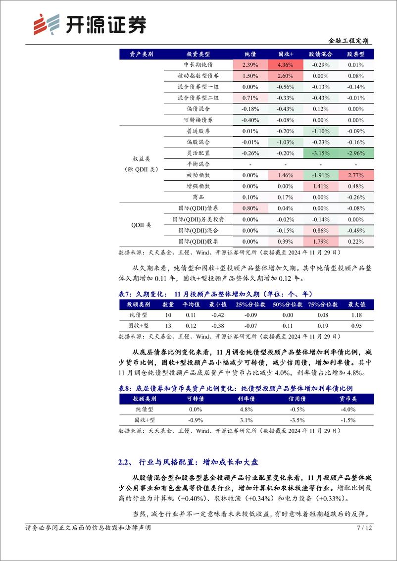 《基金投顾产品月报系列(12)：基金投顾产品11月调仓一览-241204-开源证券-12页》 - 第7页预览图