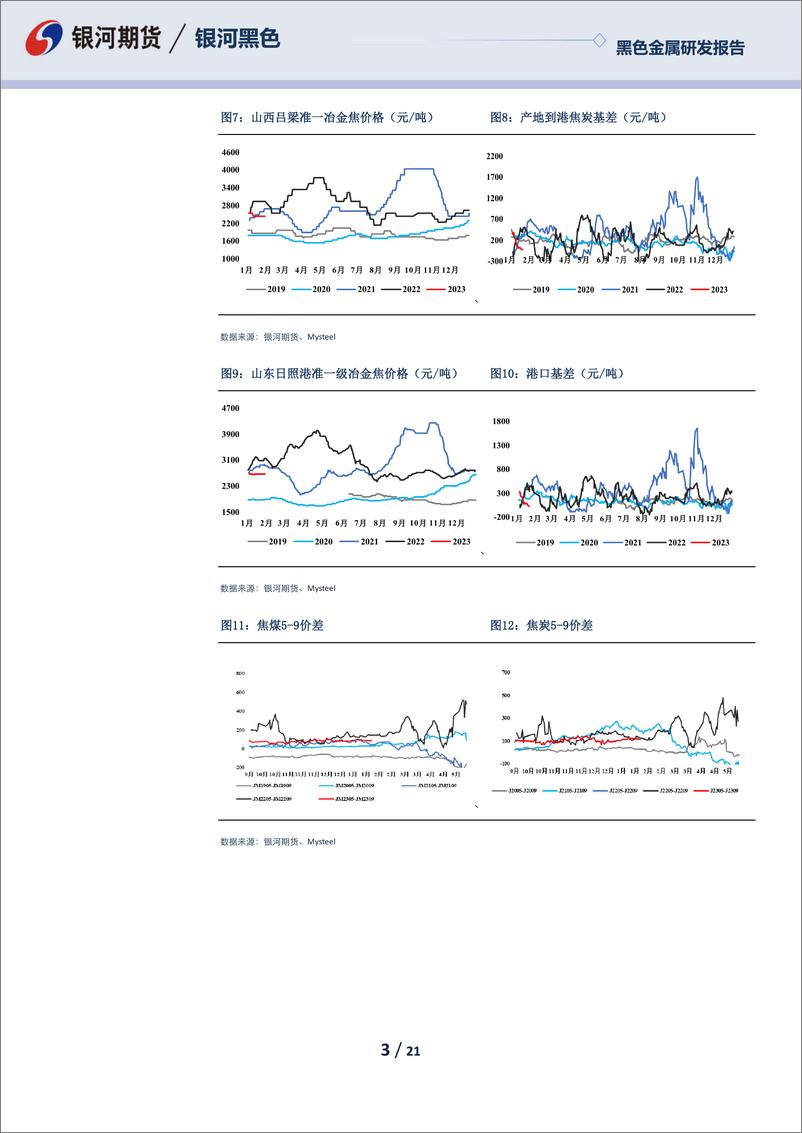 《双焦月报：供给恢复vs下游补库，盘面煤焦波动增大-20230131-银河期货-21页》 - 第4页预览图