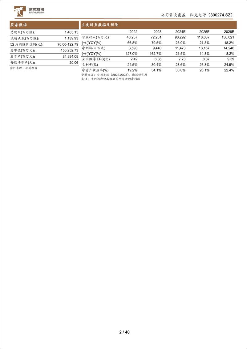 《阳光电源-300274.SZ-阳光电源：全球逆变器龙头企业，多维度布局新能源业务-20240528-德邦证券-40页》 - 第2页预览图