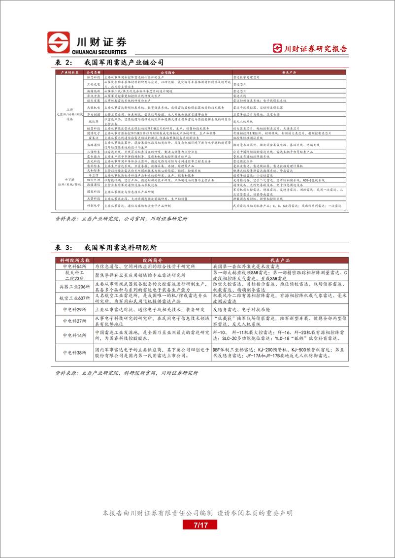 《军工电子行业深度报告：海空强军需求驱动军用雷达换代列装-20221024-川财证券-17页》 - 第8页预览图