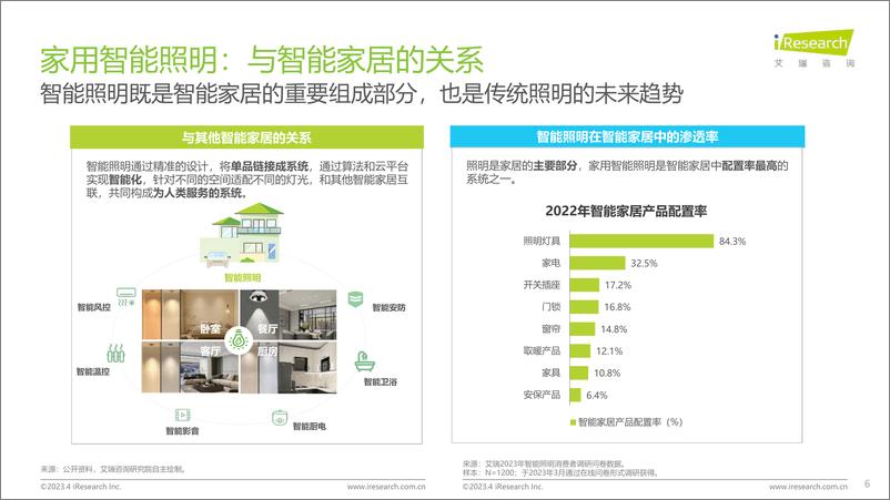 《2023年中国家用智能照明行业研究报告-2023.04-52页》 - 第7页预览图