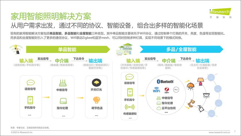 《2023年中国家用智能照明行业研究报告-2023.04-52页》 - 第8页预览图