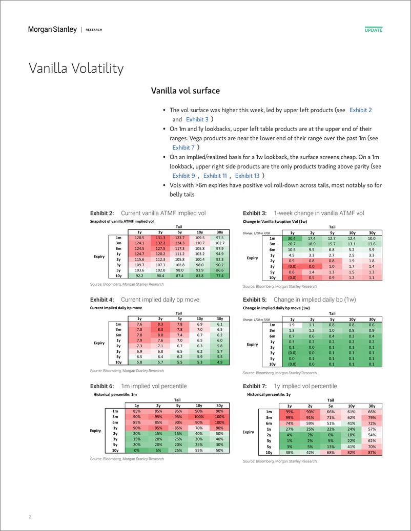 《Morgan Stanley Fixed-Global Macro Strategy US Rate Volatility Screener-109750015》 - 第2页预览图