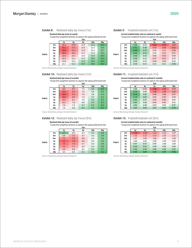 《Morgan Stanley Fixed-Global Macro Strategy US Rate Volatility Screener-109750015》 - 第3页预览图