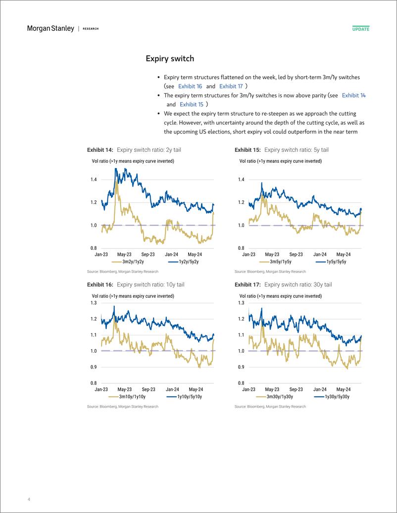 《Morgan Stanley Fixed-Global Macro Strategy US Rate Volatility Screener-109750015》 - 第4页预览图