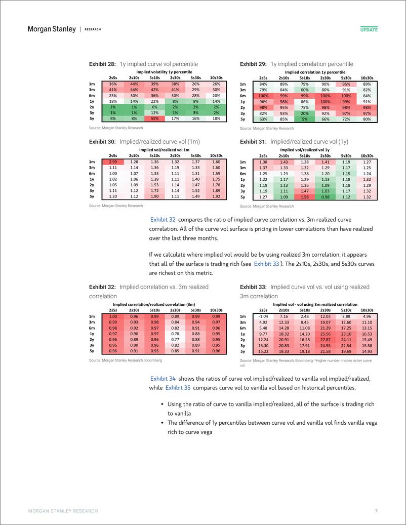 《Morgan Stanley Fixed-Global Macro Strategy US Rate Volatility Screener-109750015》 - 第7页预览图