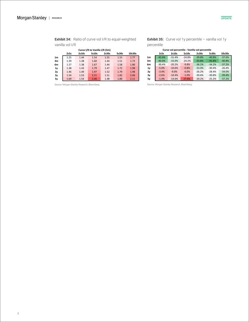 《Morgan Stanley Fixed-Global Macro Strategy US Rate Volatility Screener-109750015》 - 第8页预览图