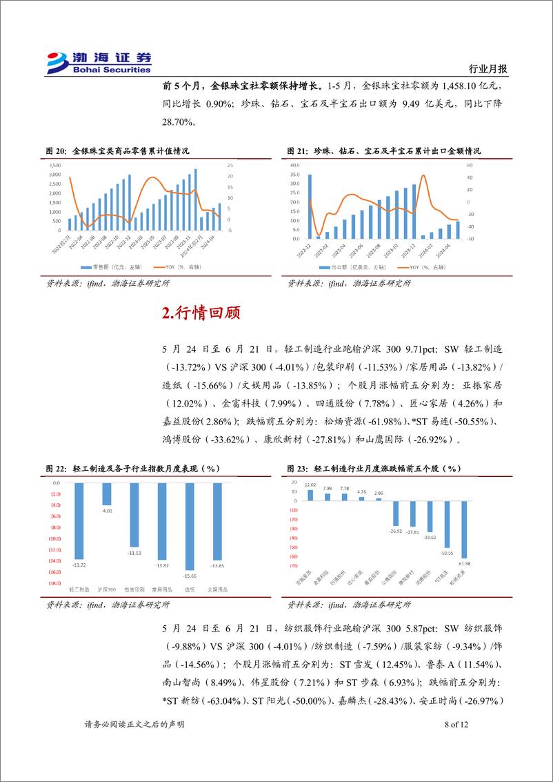 《轻工制造%26纺织服饰行业7月月报：618成交额同比%2b11%25，家居、服装销售均有所受益-240624-渤海证券-12页》 - 第8页预览图