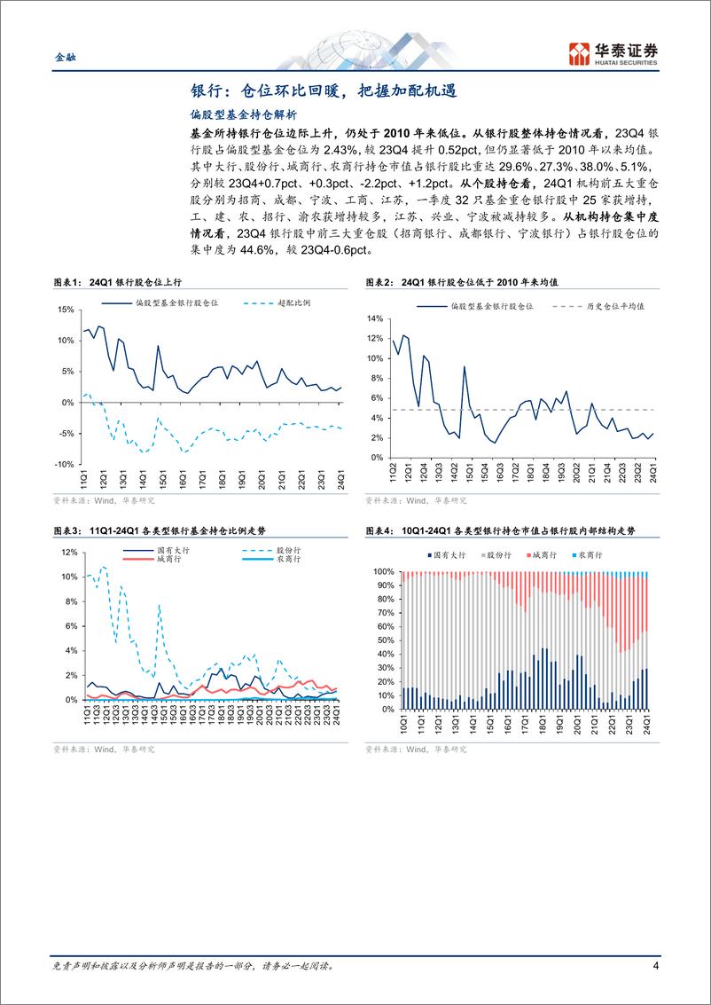 《金融行业月报：银行仓位提升，把握优质金融-240422-华泰证券-24页》 - 第4页预览图