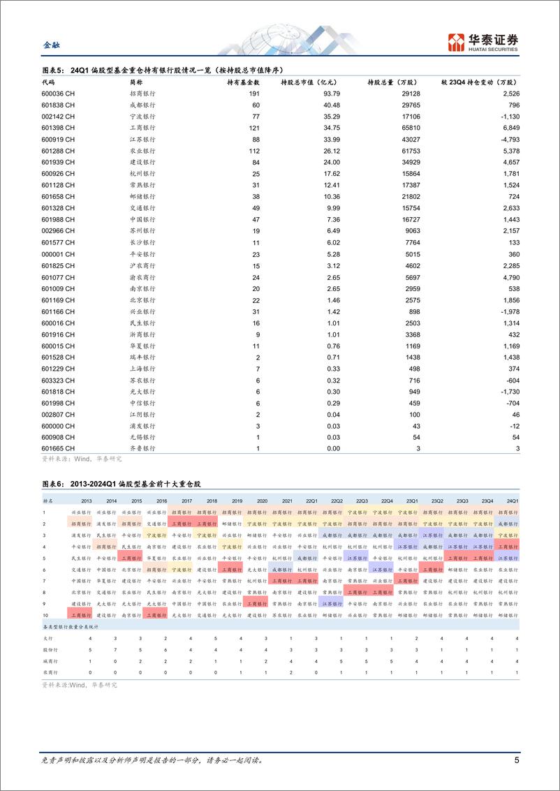 《金融行业月报：银行仓位提升，把握优质金融-240422-华泰证券-24页》 - 第5页预览图